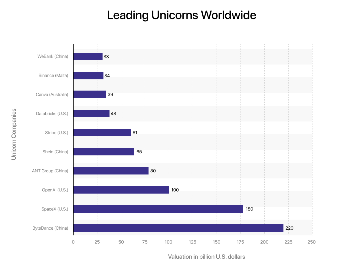 Best Unicorn Companies