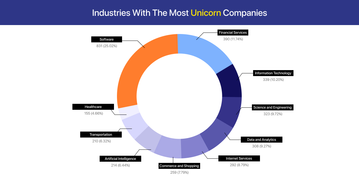 Industries With The Most Unicorn Startups
