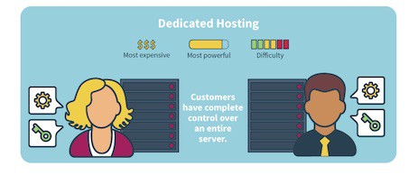 Dedicated hosting